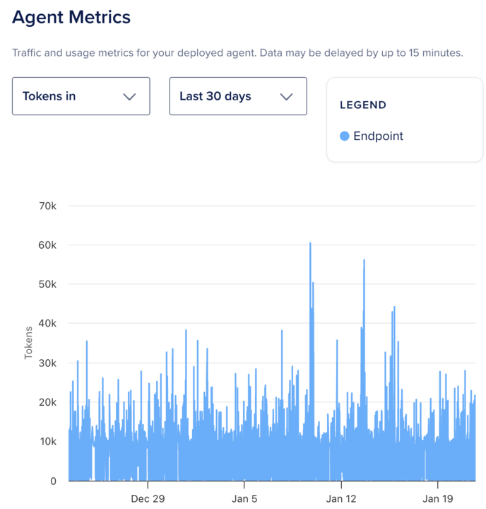 DigitalOcean AI Agent monitoring graph
